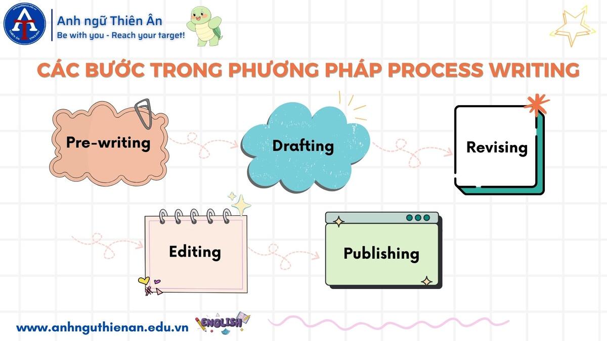kinh nghiem luyen tap phuong phap process writing - anh ngu thien an